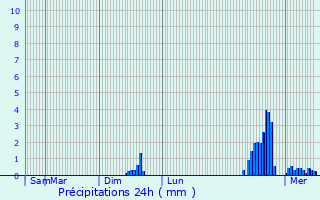 Graphique des précipitations prvues pour Mognville