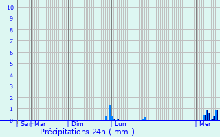 Graphique des précipitations prvues pour Bour