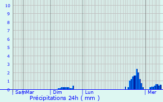 Graphique des précipitations prvues pour Souilly