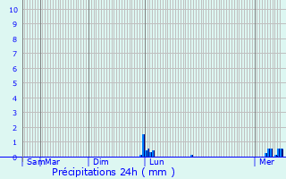 Graphique des précipitations prvues pour Waldbredimus