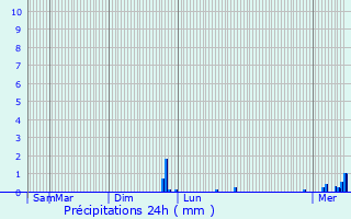 Graphique des précipitations prvues pour Corny-sur-Moselle