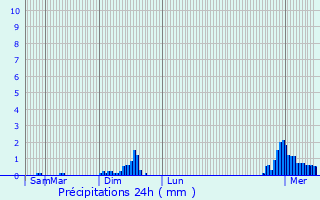 Graphique des précipitations prvues pour Oberpallen