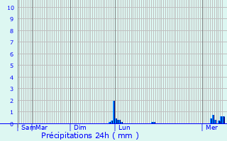 Graphique des précipitations prvues pour Alzingen