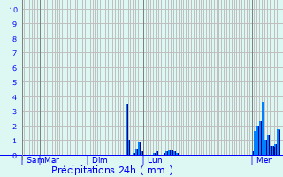 Graphique des précipitations prvues pour Chevigny-Saint-Sauveur