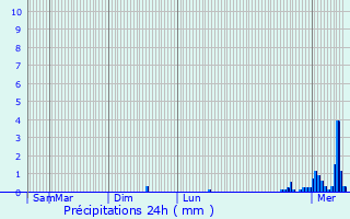 Graphique des précipitations prvues pour Saint-Auban-d