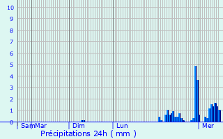 Graphique des précipitations prvues pour Jouarre