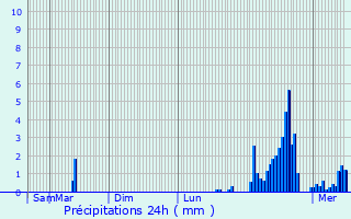 Graphique des précipitations prvues pour Le Thillot