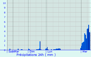 Graphique des précipitations prvues pour Kinrooi