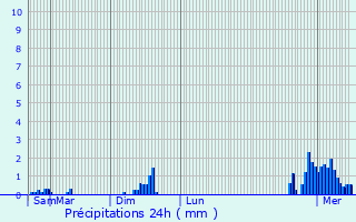 Graphique des précipitations prvues pour Roodt-sur-Syre
