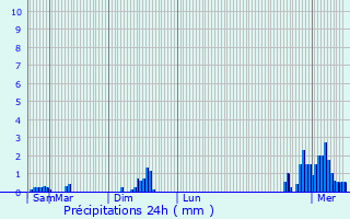 Graphique des précipitations prvues pour Eschweiler-ls-Rodenbourg