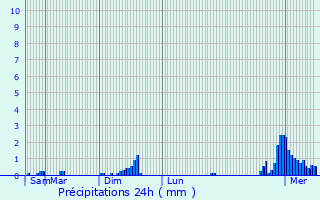 Graphique des précipitations prvues pour Bridel