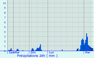 Graphique des précipitations prvues pour Oberglabach