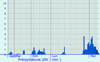 Graphique des précipitations prvues pour Mecher