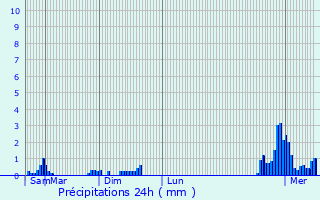 Graphique des précipitations prvues pour Wellenstein