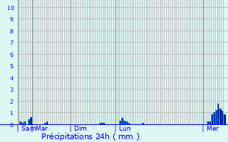 Graphique des précipitations prvues pour Antwerpen