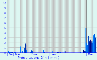 Graphique des précipitations prvues pour Soumagne