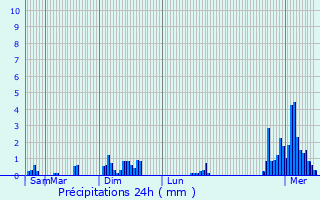 Graphique des précipitations prvues pour Gsdorf