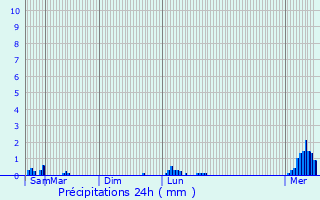 Graphique des précipitations prvues pour Boechout