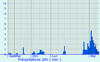 Graphique des précipitations prvues pour Selscheid