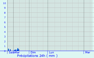 Graphique des précipitations prvues pour Gistel