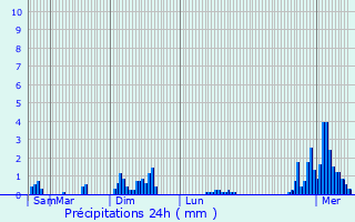 Graphique des précipitations prvues pour Bourscheid