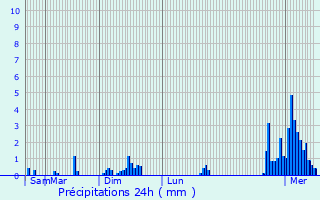 Graphique des précipitations prvues pour Pintsch