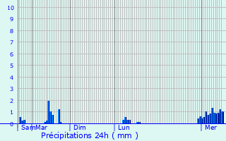 Graphique des précipitations prvues pour Etterbeek