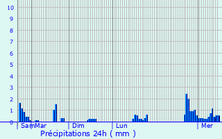 Graphique des précipitations prvues pour Momignies