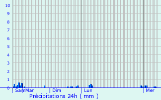 Graphique des précipitations prvues pour Zwevegem