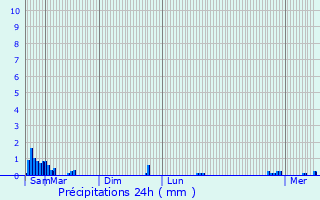 Graphique des précipitations prvues pour Cuinchy