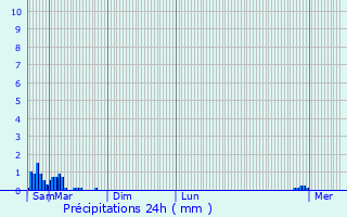 Graphique des précipitations prvues pour Ecques