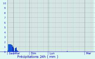 Graphique des précipitations prvues pour Prols