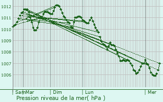 Graphe de la pression atmosphrique prvue pour Drinklange