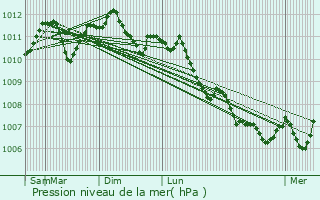 Graphe de la pression atmosphrique prvue pour Hosingen