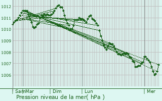 Graphe de la pression atmosphrique prvue pour Braives