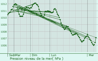 Graphe de la pression atmosphrique prvue pour Hamoir