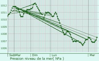 Graphe de la pression atmosphrique prvue pour Buschdorf