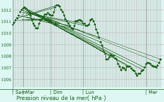 Graphe de la pression atmosphrique prvue pour Roedt