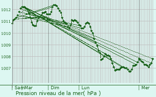 Graphe de la pression atmosphrique prvue pour Reckange-sur-Mess