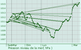 Graphe de la pression atmosphrique prvue pour Mze