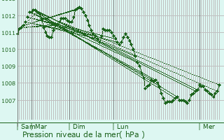 Graphe de la pression atmosphrique prvue pour Sanem