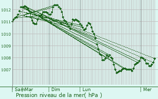 Graphe de la pression atmosphrique prvue pour Aubange