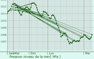 Graphe de la pression atmosphrique prvue pour Vesquenhaff