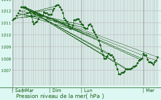 Graphe de la pression atmosphrique prvue pour Chiny