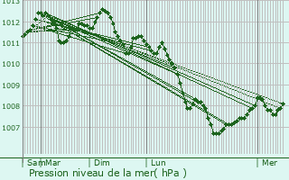 Graphe de la pression atmosphrique prvue pour Florenville