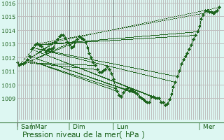 Graphe de la pression atmosphrique prvue pour La Rochelle