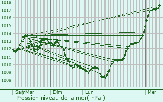 Graphe de la pression atmosphrique prvue pour La Chapelle-Aubareil