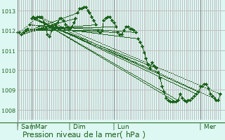 Graphe de la pression atmosphrique prvue pour Cappelle-la-Grande