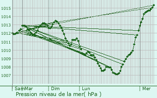 Graphe de la pression atmosphrique prvue pour Cernay