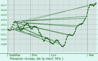 Graphe de la pression atmosphrique prvue pour Bergerac